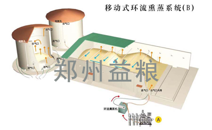 移動式環流熏蒸示意圖